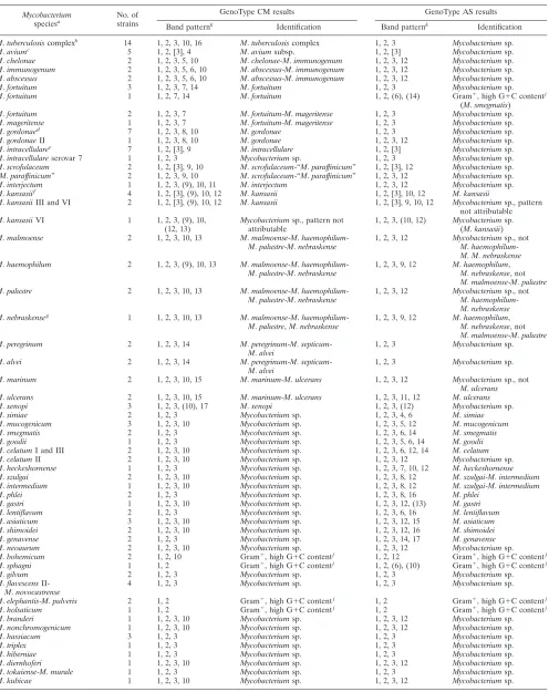 TABLE 1. Identiﬁcation of mycobacteria by GenoType Mycobacterium CM and AS assays