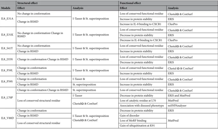 Table 8.  The summary of possible structural and functional consequences in IL-8 protein as a result of nsSNPs  in IL8 gene.