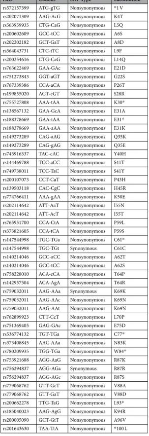 Table 1.  A record of 50 SNPs, 3 synonymous and 47 non-synonymous, associated with 41 rsIDs in the IL8  coding region.