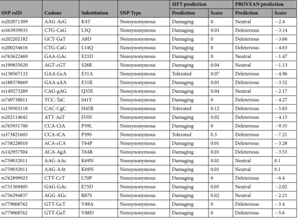 Table 2.  Sequence homology-based prediction of damaging coding nsSNPs in IL8 gene using SIFT and  PROVEAN.