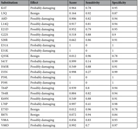 Table 3.  Structural homology-based prediction of damaging coding nsSNPs using PolyPhen-2.