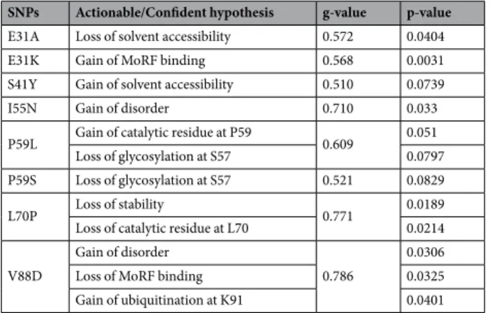 Table 6.  Prediction of disease related amino acid substitution and phenotypes by MutPred.