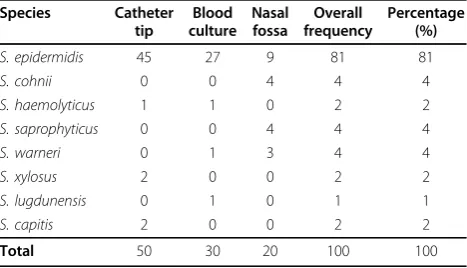Table 1 Frequency of coagulase-negative staphylococciisolated from different clinical specimens