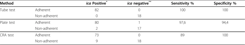 Table 2 Sensitivity and specificity of phenotypic methods for the detection of biofilm production in coagulase-negative staphylococci
