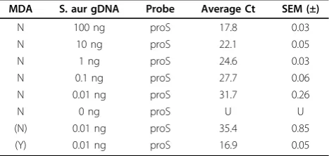 Table 2 Quantitation of S. aureus genomic DNA (gDNA)by real time PCR