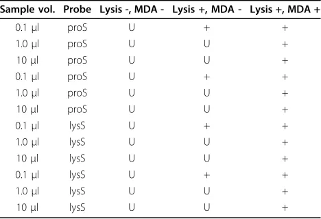 Table 4 qPCR assay of purified S. aureus and human DNA(hDNA) mix, with and without MDA pre-treatment