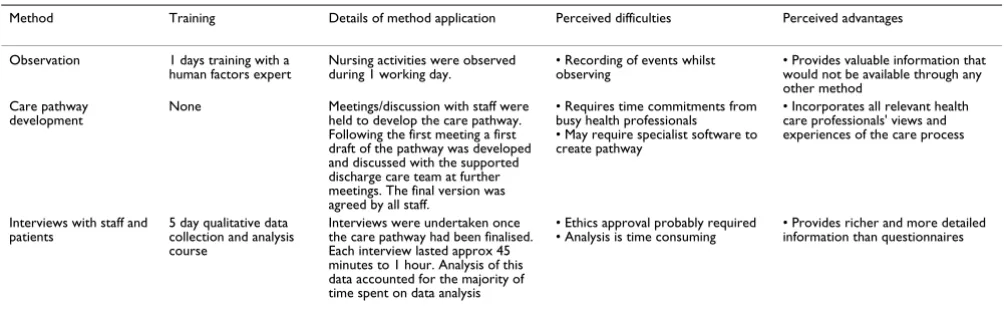 Table 1: Application of methods