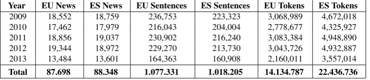 Table 1: Original EITB corpus