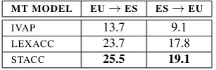 Table 5: BLEU results for Basque-Spanish