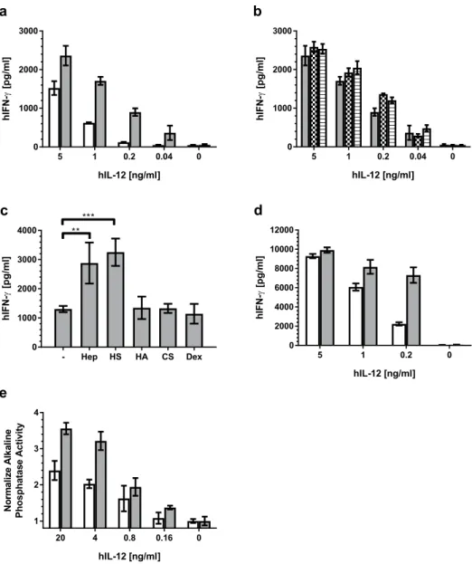 Figure 1.  Effect of heparin and other GAGs on hIL-12 bioactivity. (a) hIFN-γ production by NK-92MI cells  when incubated with media containing hIL-12 alone (white bars) or with 10 µg/ml heparin (gray bars) was  quantified using ELISA