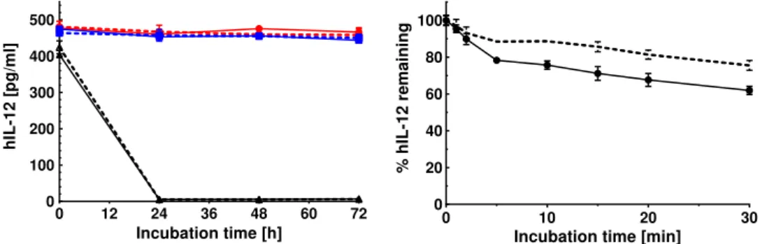 Table 2.  Comparison of MW app  of hIL-12 in the absence and presence of heparin using different methods.