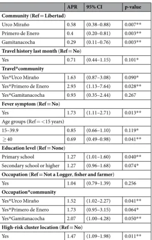 Table 4.  Fixed effects of multi-community multivariate model for P. vivax parasitaemia