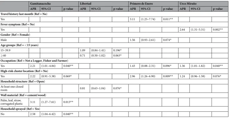 Table 5.  Fixed effects of community-specific multivariate models for P. vivax parasitaemia
