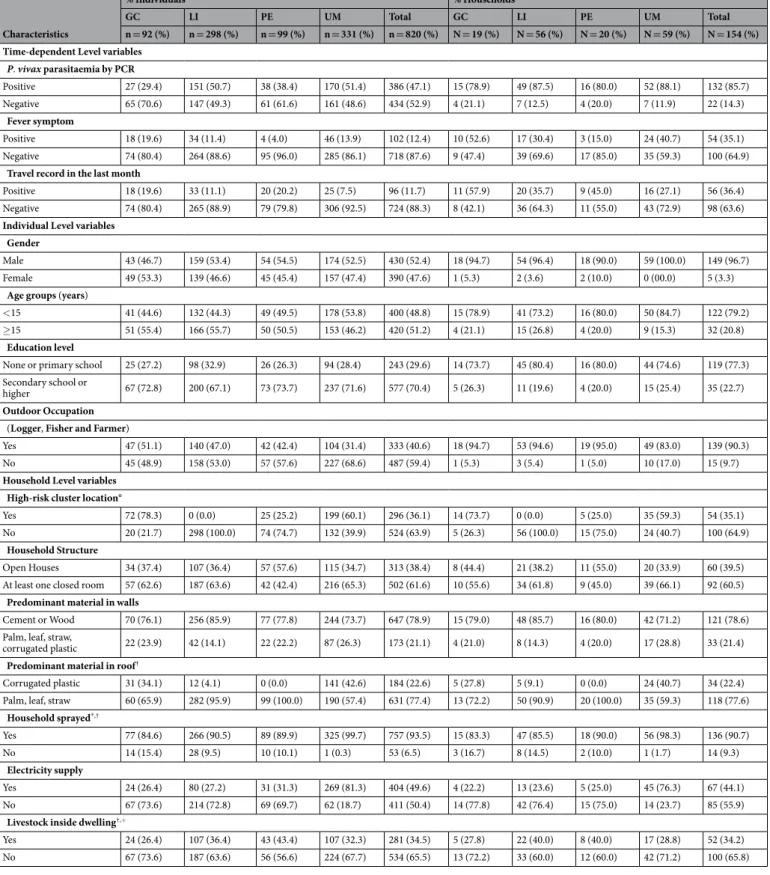 Table 1.  Baseline characteristics of the study population. Proportions were expressed at a) individual level,  where time-dependent variables were collapsed by calling it positive if there was at least one positive event  at any of the time points (4 ACD 