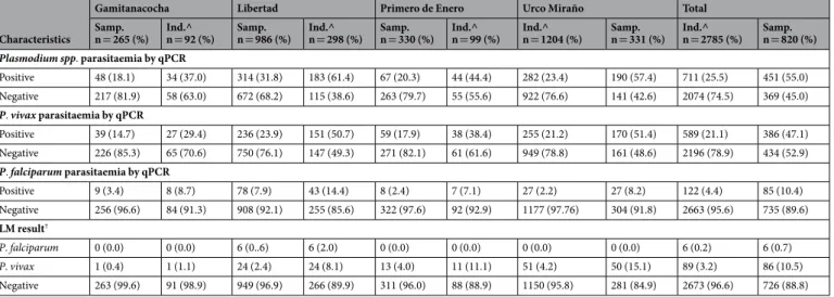 Table 2.  Malaria parasite prevalence (by microscopy and PCR) by blood samples and individuals