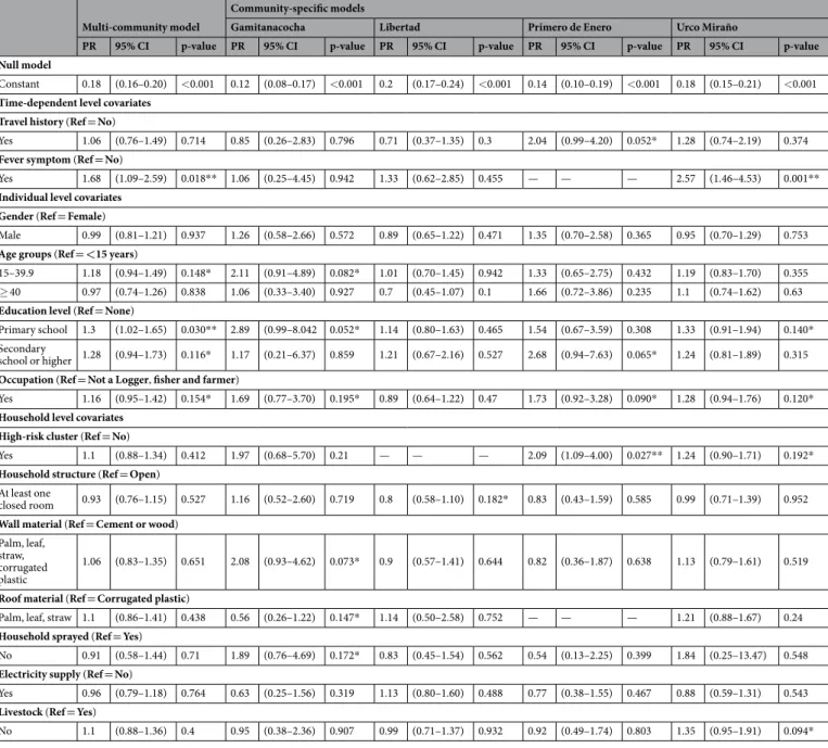 Table 3.  Fixed effects of multi-community and community-specific bivariates models for P