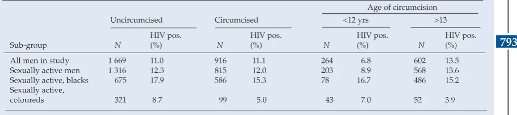 Table IV. Home language and circumcision, South Africa 2002