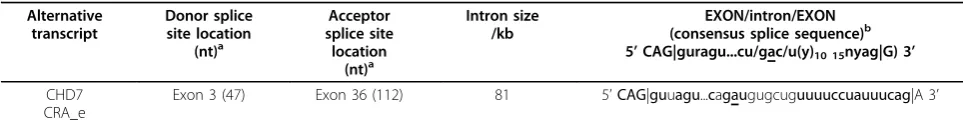 Table 1 Analysis of the sequences flanking the alternative splice sites of the CHD7 CRA_e alternative transcript