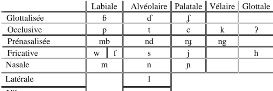 Tableau 2.1 : Inventaire des phonèmes consonantiques 
