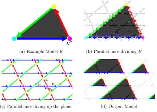 Figure 1.6: Continuous Model Synthesis Overview. Lines parallel to the input shape (a), divide the plane into faces, edges, and vertices (c)