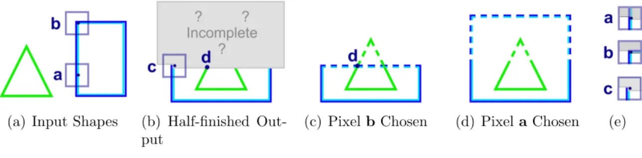 Figure 2.8: Some texture synthesis methods have difficulty with input (a). After half of the texture has been created (b), a decision is being considered at pixel c