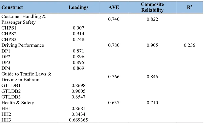 Table 1: AVE, Loadings and composite reliability  