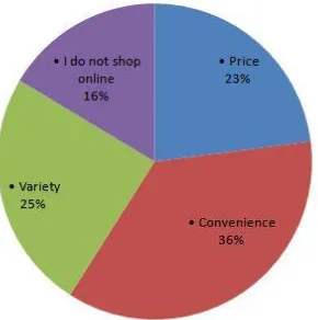 Figure 3: Reasons of main purchasing  