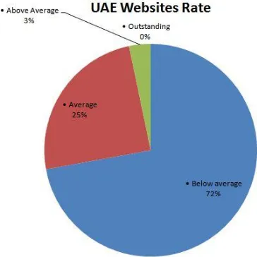 Figure 12: UAE websites rates 