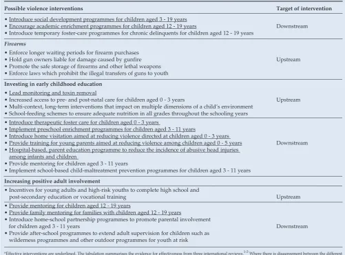 Table I (continued). Potential interventions in the Western Cape Province for a range of risk factors*