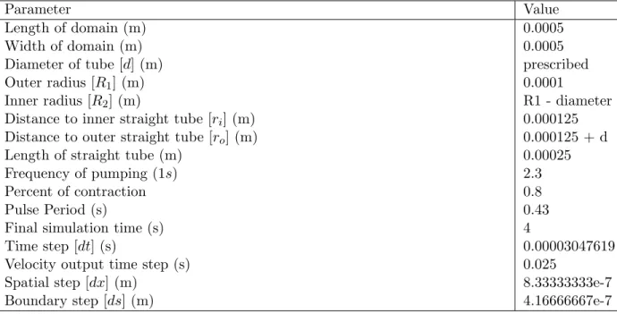Table 2.2: Spatial dimensions and numerical parameters for the heart tube simulations
