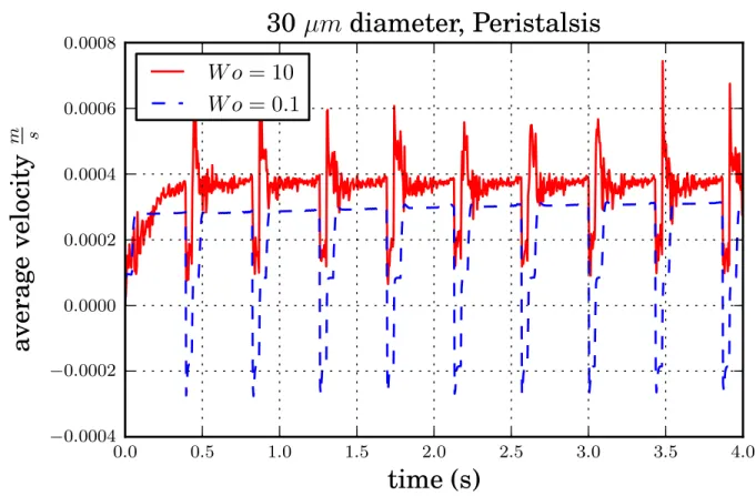 Figure 3.3.3: Instantaneous average velocity vs. time for peristaltic pumping for W o = 0.1, 10.