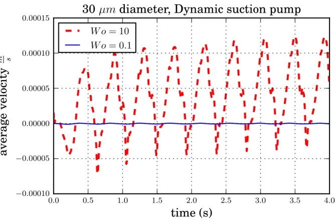 Figure 3.3.7: Instantaneous average velocity vs. time for dynamic suction pumping for W o = 0.1, 10.