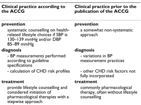 Table 1: Differences between the two approaches to the prevention, diagnosis, and treatment of hypertension.