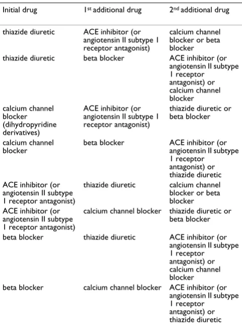 Table 8: Possible regimen changes in the ACCG scenario.