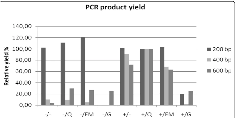 Figure 5 Assessment of maximum amplicon length: PCR product yield. Mean relative yield (%) of 200, 400 and 600 bp PCR products of 4materials (A, B, C and D)