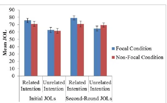 Figure 1. Mean initial and second-round prospective JOLs by focality and target-response  association in Experiment 1