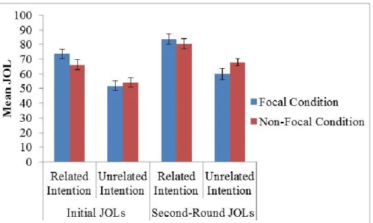 Figure 2. Mean initial and second-round retrospective JOLs by focality and target-response  association in Experiment 1