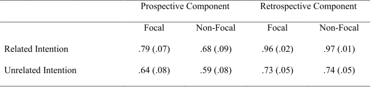 Table 1. Mean (SE) Proportion Prospective Memory Performance for the Prospective and   Retrospective Components in Experiment 1 