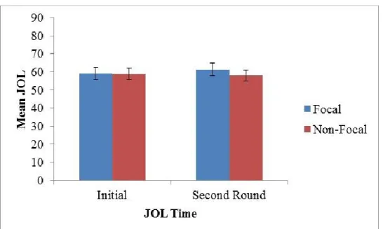 Figure 6. Mean initial and second-round retrospective JOLs in Experiment 3.  