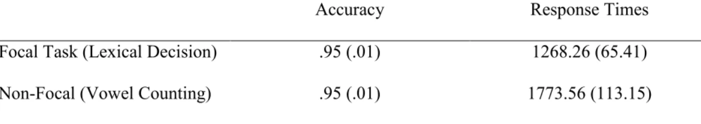 Table 5. Mean (SE) Proportion Accuracy and Mean (SE) of the Mean Response Times (in  Milliseconds) for the Ongoing Tasks in Experiment 3 