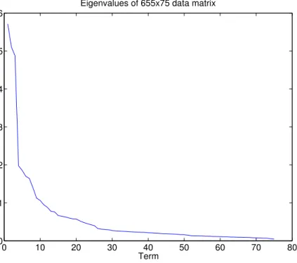 Figure 3.3: The eigenvalues of a 655x75 matrix from a SLF dataset. The mass of the eigenvalues are concentrated in the first dozen terms, which implies that a good approximation of the full matrix can be computed using only a subset of the eigenvectors and