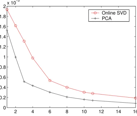 Figure 3.5: The Mean Squared Error of a reconstructed light field as a function of the rank