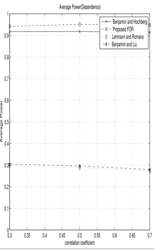 FIGURE II: Comparison of Average Power for different FDR procedures (Dependence)