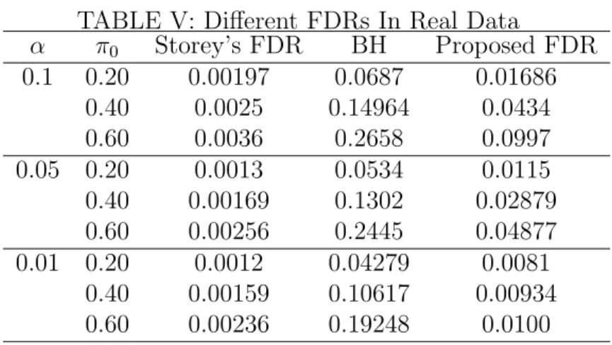 TABLE V: Different FDRs In Real Data