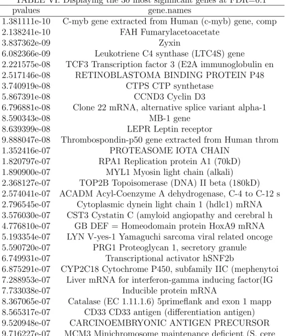 TABLE VI: Displaying the 30 most significant genes at FDR=0.1