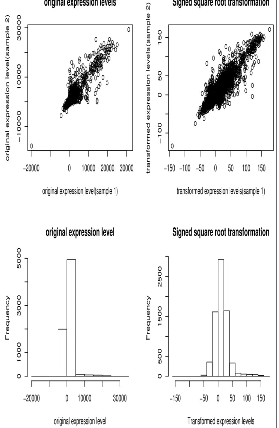 FIGURE IV: Comparions of expression level with signed square root transformation of expression level