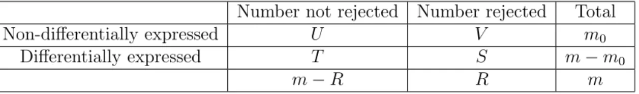 TABLE I: Number of errors committed when testing m null hypotheses Number not rejected Number rejected Total