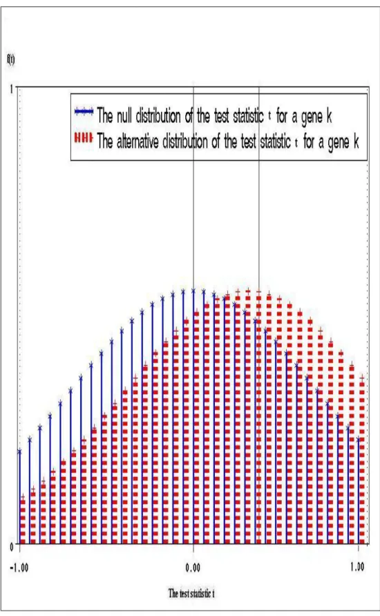 FIGURE I: Comparison of the null distribution with the alternative distribution
