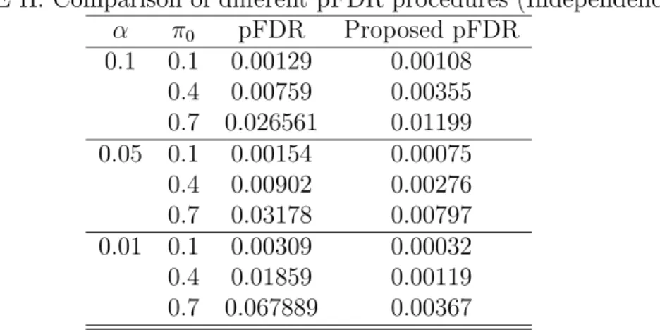 TABLE II: Comparison of different pFDR procedures (Independence) α π 0 pFDR Proposed pFDR 0.1 0.1 0.00129 0.00108 0.4 0.00759 0.00355 0.7 0.026561 0.01199 0.05 0.1 0.00154 0.00075 0.4 0.00902 0.00276 0.7 0.03178 0.00797 0.01 0.1 0.00309 0.00032 0.4 0.01859