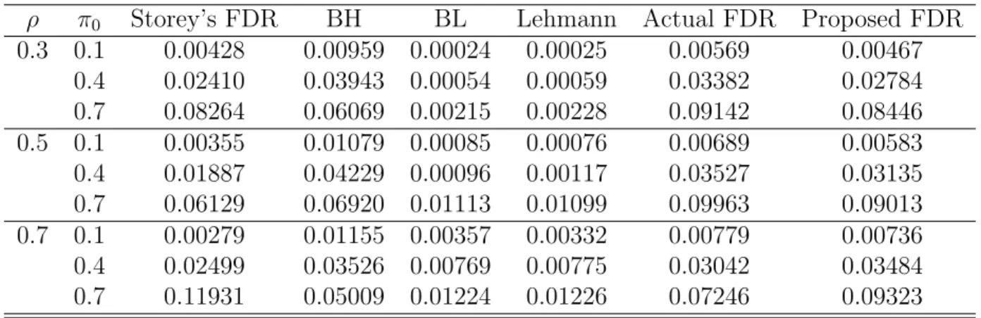 TABLE III: Comparison of different FDR procedures (Dependence)